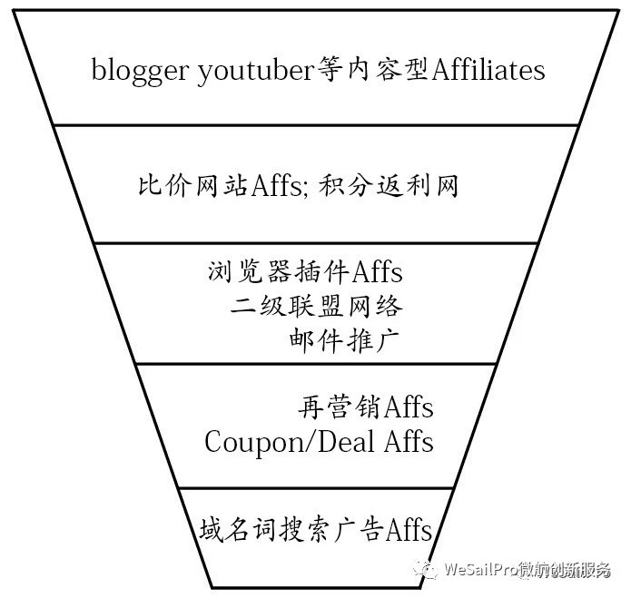 扯掉Affiliate Marketing行业最后一块遮羞布，烧了，祭奠广告商们那些已经打水漂的美金，关于海外广告联盟作弊第三篇